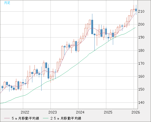 英ポンド/円チャート（GBP/JPY）月足