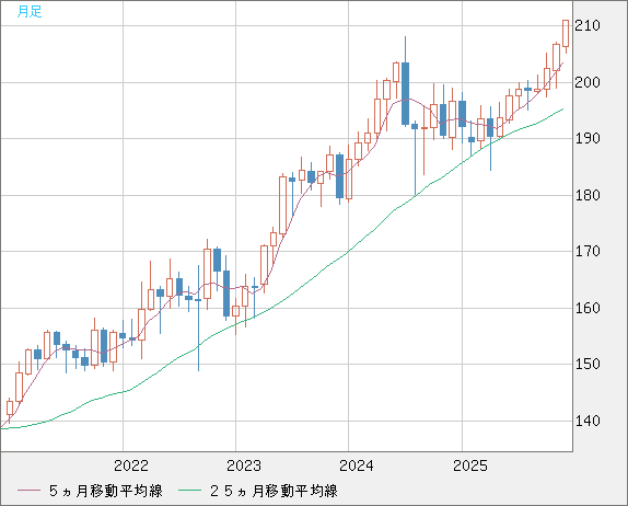 英ポンド/円チャート（GBP/JPY）月足