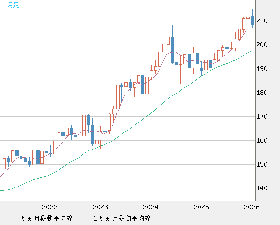 英ポンド/円チャート（GBP/JPY）月足