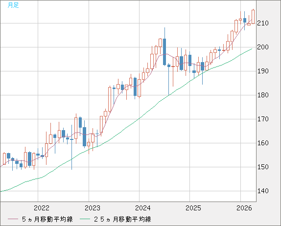 英ポンド/円チャート（GBP/JPY）月足