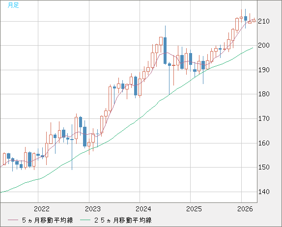 英ポンド/円チャート（GBP/JPY）月足