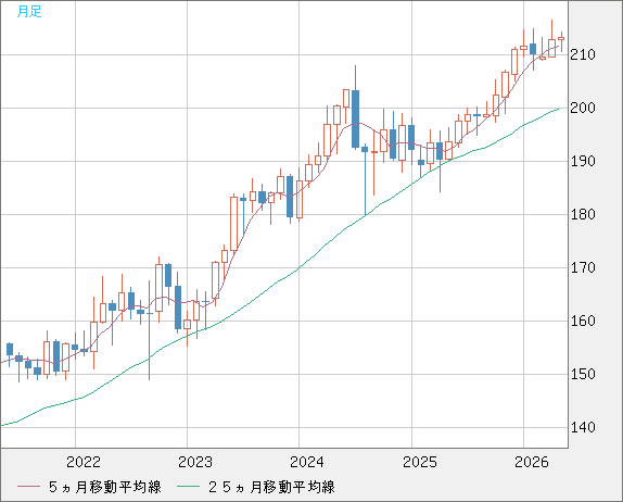 英ポンド/円チャート（GBP/JPY）月足