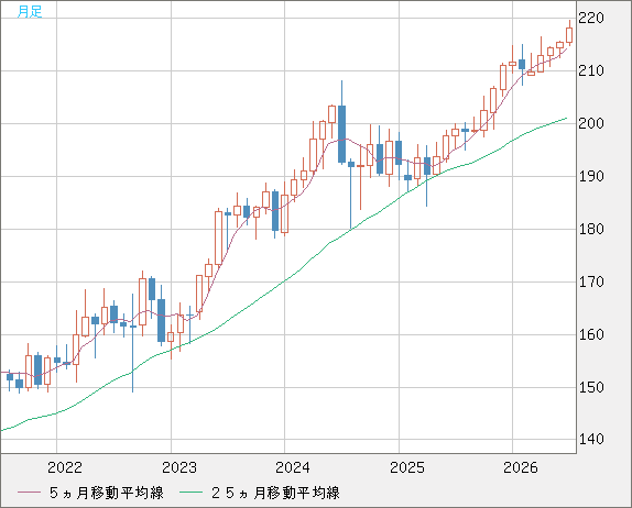 英ポンド/円チャート（GBP/JPY）月足