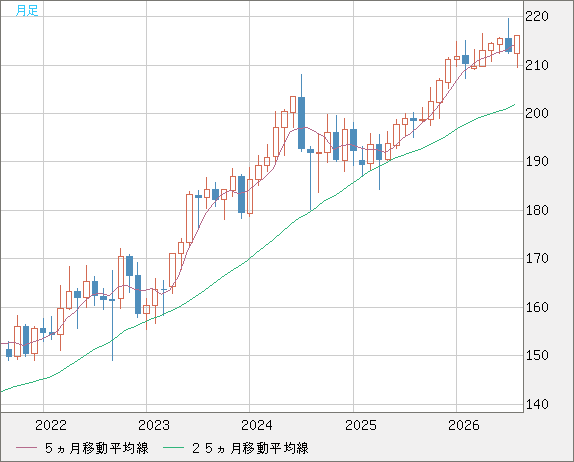 英ポンド/円チャート（GBP/JPY）月足