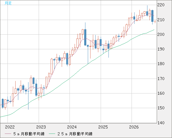 英ポンド/円チャート（GBP/JPY）月足