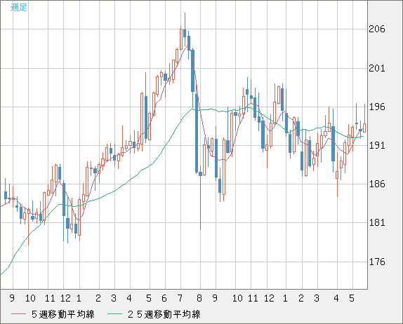 英ポンド/円チャート（GBP/JPY）週足