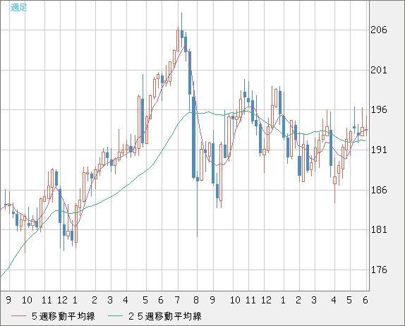 英ポンド/円チャート（GBP/JPY）週足