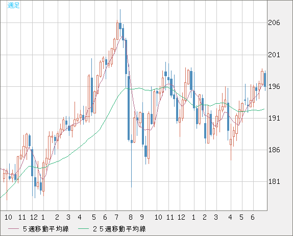 英ポンド/円チャート（GBP/JPY）週足