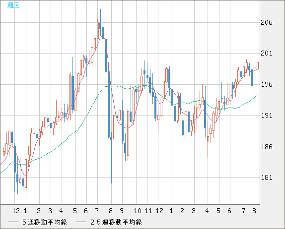 英ポンド/円チャート（GBP/JPY）週足