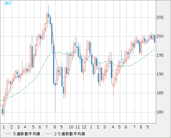 英ポンド/円チャート（GBP/JPY）週足