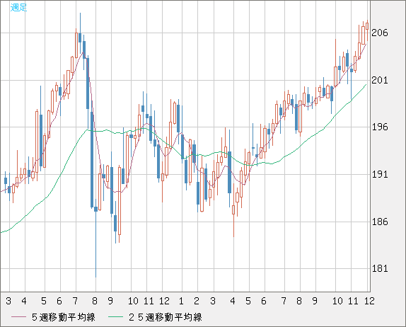 英ポンド/円チャート（GBP/JPY）週足