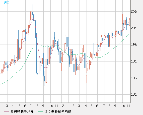 英ポンド/円チャート（GBP/JPY）週足