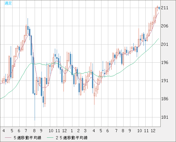 英ポンド/円チャート（GBP/JPY）週足