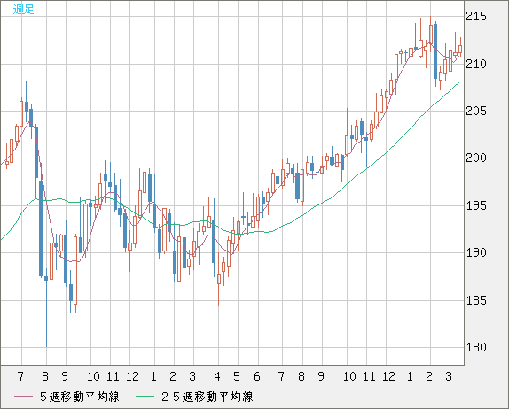 英ポンド/円チャート（GBP/JPY）週足
