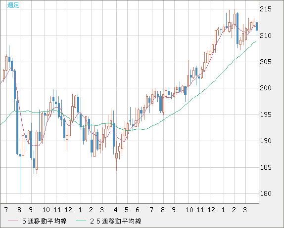 英ポンド/円チャート（GBP/JPY）週足