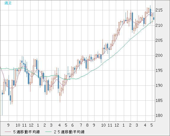 英ポンド/円チャート（GBP/JPY）週足