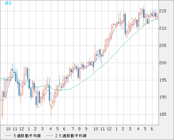 英ポンド/円チャート（GBP/JPY）週足