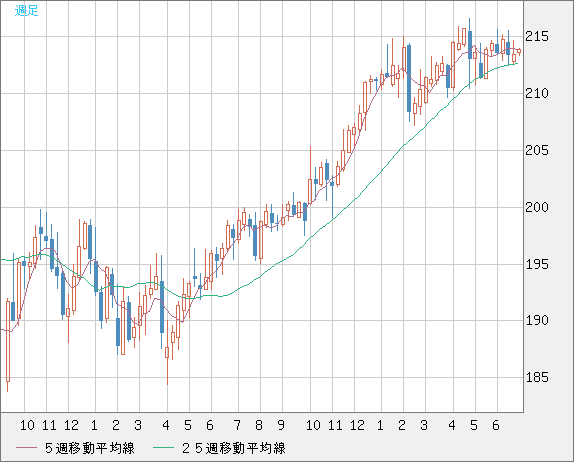 英ポンド/円チャート（GBP/JPY）週足