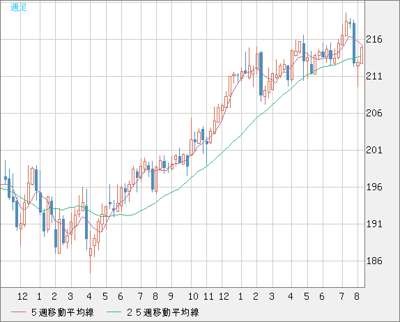 英ポンド/円チャート（GBP/JPY）週足
