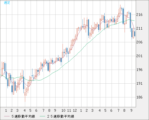 英ポンド/円チャート（GBP/JPY）週足