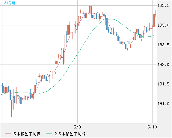 英ポンド/円チャート（GBP/JPY）30分足