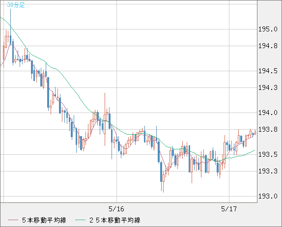 英ポンド/円チャート（GBP/JPY）30分足