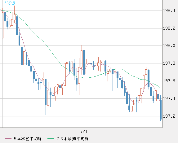 英ポンド/円チャート（GBP/JPY）30分足