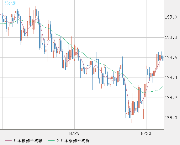 英ポンド/円チャート（GBP/JPY）30分足