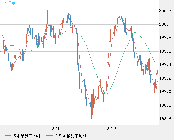 英ポンド/円チャート（GBP/JPY）30分足