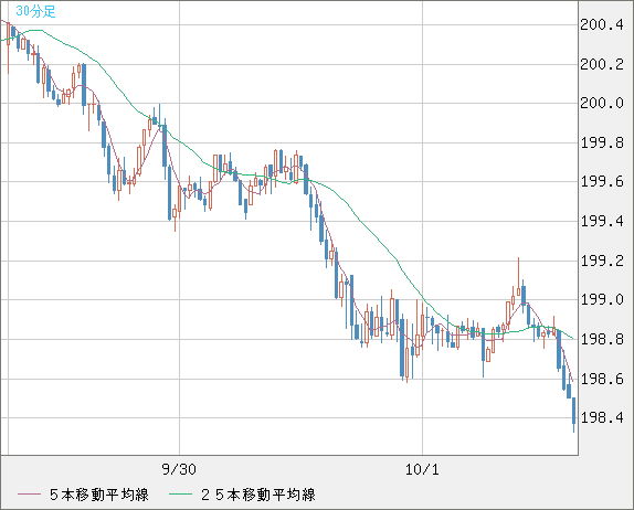 英ポンド/円チャート（GBP/JPY）30分足