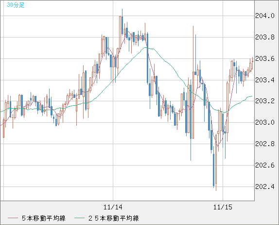 英ポンド/円チャート（GBP/JPY）30分足