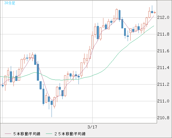 英ポンド/円チャート（GBP/JPY）30分足