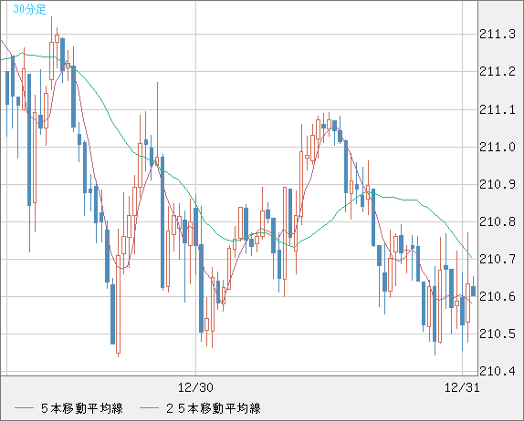 英ポンド/円チャート（GBP/JPY）30分足