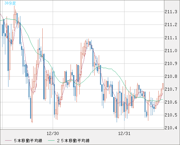 英ポンド/円チャート（GBP/JPY）30分足