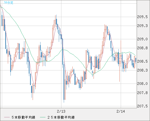 英ポンド/円チャート（GBP/JPY）30分足