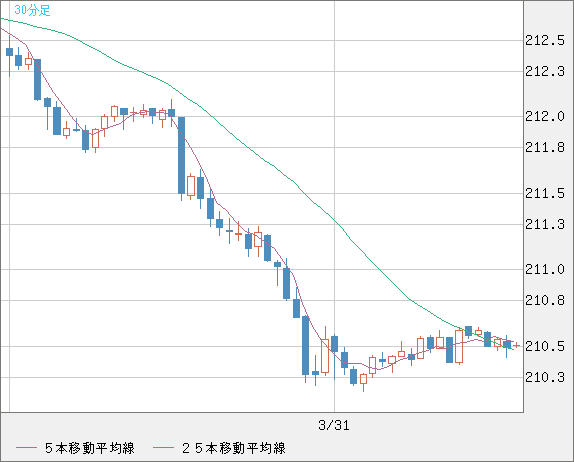 英ポンド/円チャート（GBP/JPY）30分足