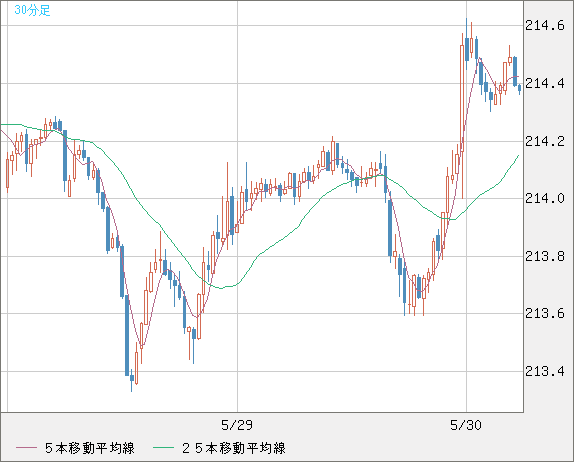 英ポンド/円チャート（GBP/JPY）30分足