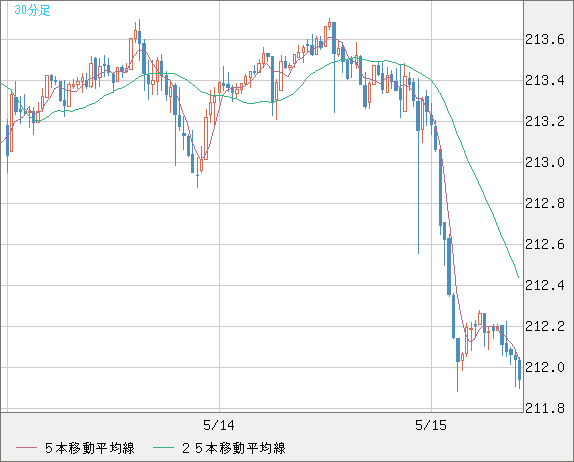 英ポンド/円チャート（GBP/JPY）30分足