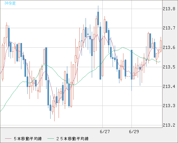 英ポンド/円チャート（GBP/JPY）30分足