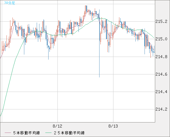 英ポンド/円チャート（GBP/JPY）30分足