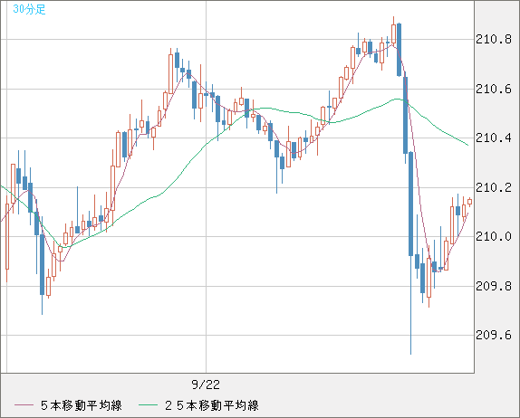 英ポンド/円チャート（GBP/JPY）30分足