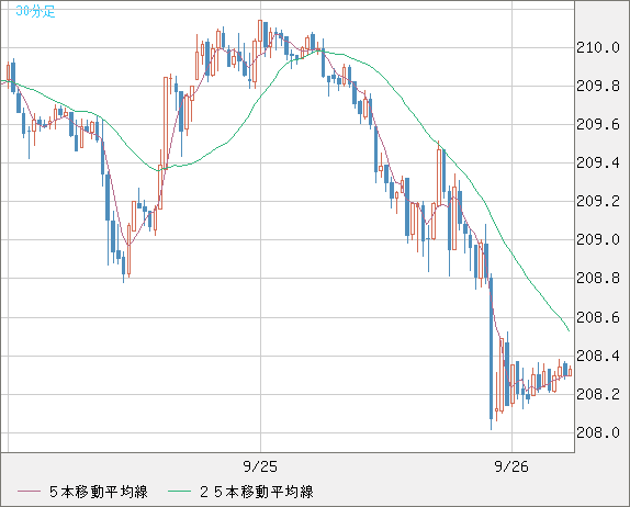 英ポンド/円チャート（GBP/JPY）30分足