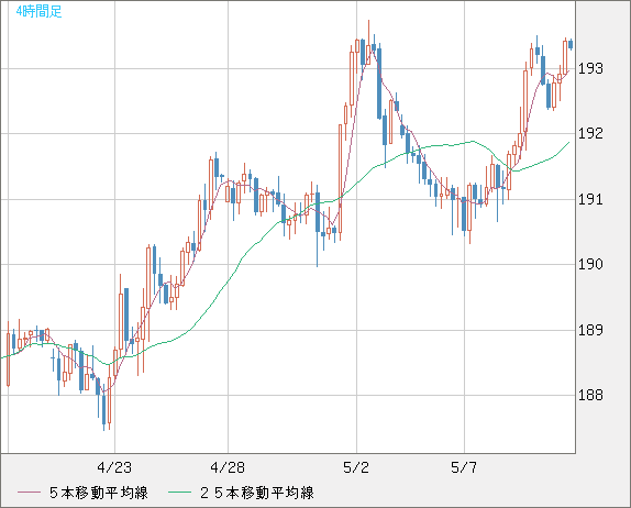 英ポンド/円チャート（GBP/JPY）4時間足