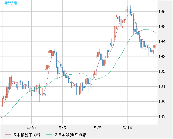 英ポンド/円チャート（GBP/JPY）4時間足