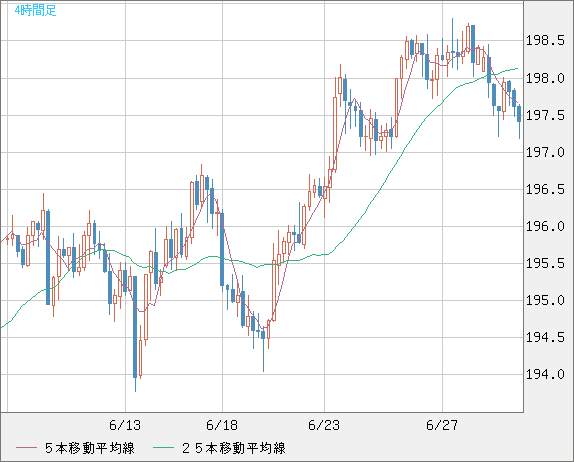 英ポンド/円チャート（GBP/JPY）4時間足