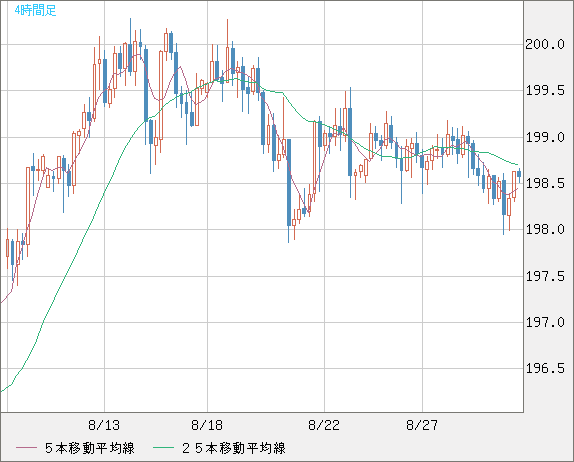 英ポンド/円チャート（GBP/JPY）4時間足