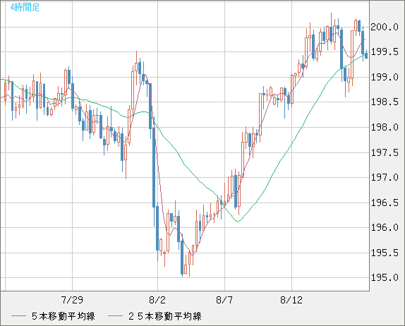 英ポンド/円チャート（GBP/JPY）4時間足