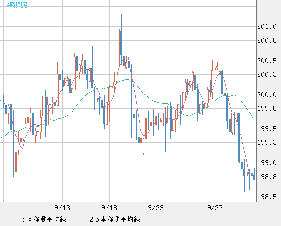 英ポンド/円チャート（GBP/JPY）4時間足