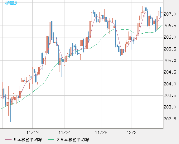 英ポンド/円チャート（GBP/JPY）4時間足
