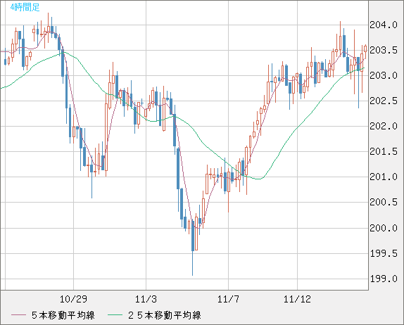 英ポンド/円チャート（GBP/JPY）4時間足